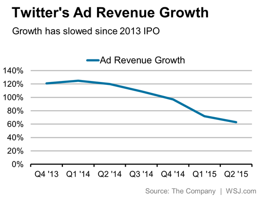 Twitter广告营收增长下滑 创始人不满用户增长
