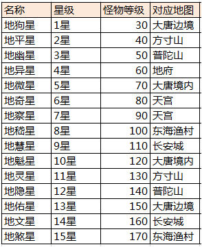 大话西游手游地煞星分布大全 地煞星坐标在哪