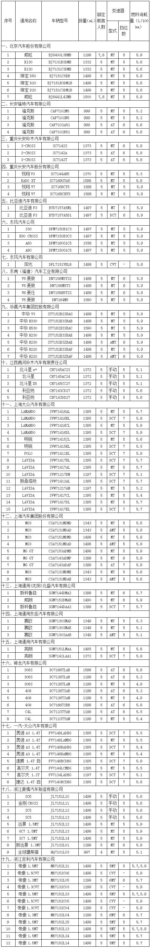 新一批节能汽车推广目录110款车型上榜