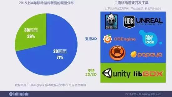 2D画面仍是移动游戏的主流，主要的开发工具仍以支持2D画面游戏的开发为主，约三成的新上线游戏是3D画面手游。