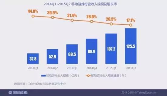 移动游戏行业收入规模稳定增长，2015前两季度收入超230亿元