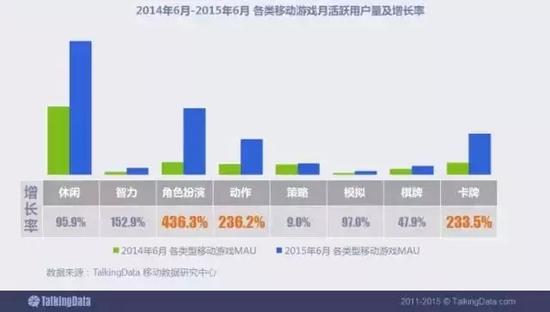 休闲游戏依然为月活跃用户规模最高的移动游戏类型，但角色扮演、动作、卡牌等中重度游戏的活跃用户增长迅速。