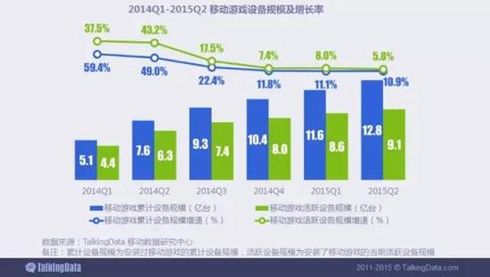 移动游戏行业人口红利趋于饱和，截止2015年Q2，接触移动游戏的累计设备规模为12.8亿，移动游戏活跃设备规模达9.1亿。