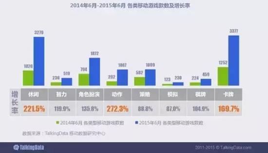 卡牌、休闲、角色扮演为游戏款数最多的三个游戏类型，动作类游戏的款数增长速度最快。