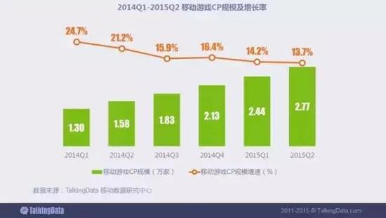 截止2015年Q2，移动游戏CP规模达2.77万，增速放缓。