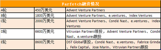 带Snapchat玩电商：独角兽Farfetch你了解多少