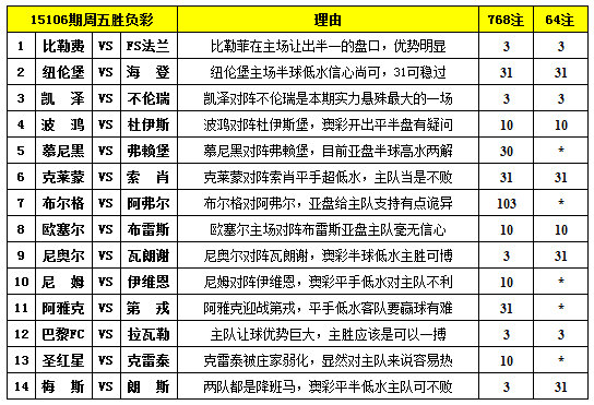 胜负彩15106期填单技巧:圣红星盘口诡异应防