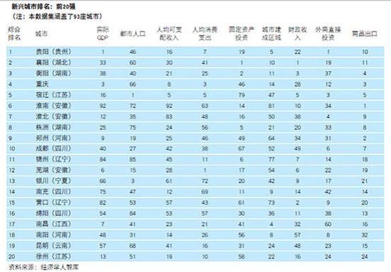 2015中国新兴城市投资吸引力排行