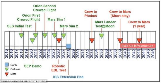 美国宇航局喷气推进实验室火星登陆计划的时间表。2033年，四位宇航员实现绕火星飞行并登上火卫一。2039年，两位宇航员将在火星表面生活一个月。2043年，4位宇航员将在火星表面生活一年。