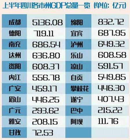 四川21市州晒出上半年的成绩单