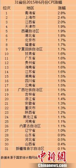 31省份2015年6月份CPI漲幅。