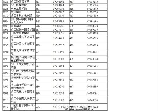 浙江高考普通本科开始录取 大多高校高于二批