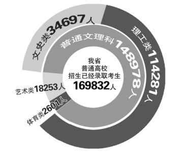 安徽省二本批次录取79674人 比计划数增加了