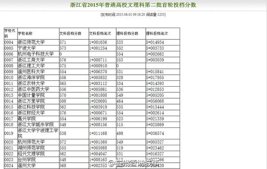 浙江高考普通本科开始录取 大多高校高于二批