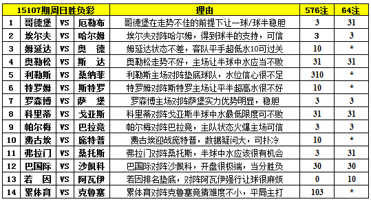 胜负彩15107期填单技巧:埃尔夫盘口支持单3做