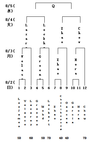 Q组