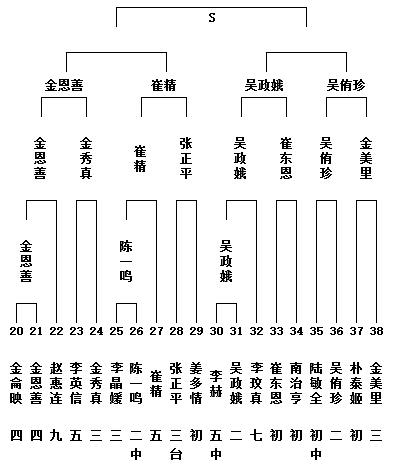 S组