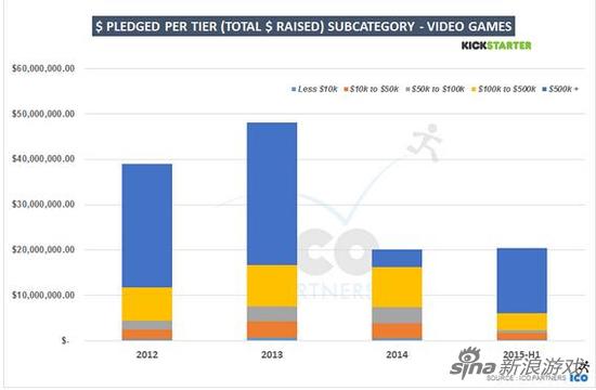 贫富分化加剧 Kickstarter众筹成大牌开发者舞台