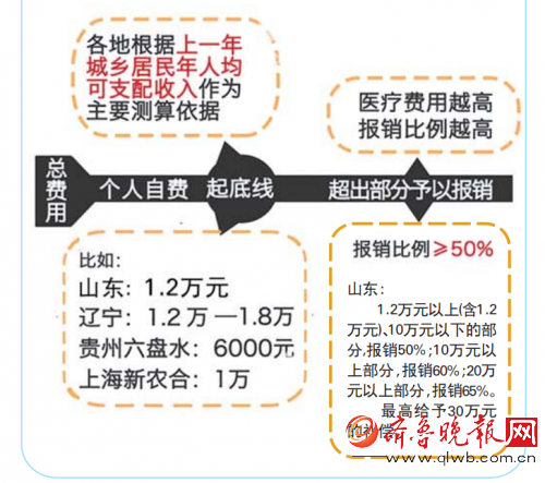 2015年，我省的大病醫保政策進一步完善。