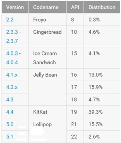 Android棒棒糖占有率已达18.1% 碎片化依然严重