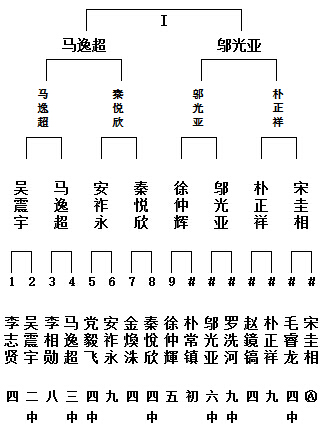 I组