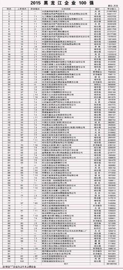 2015黑龙江企业100强8月3日正式发布(附名单