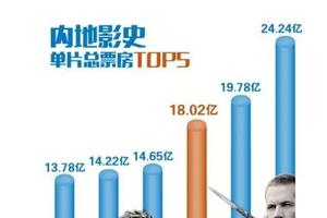 捉妖记有望再破记录