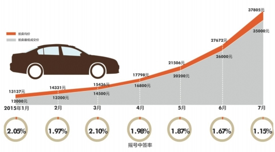 摇号中签率