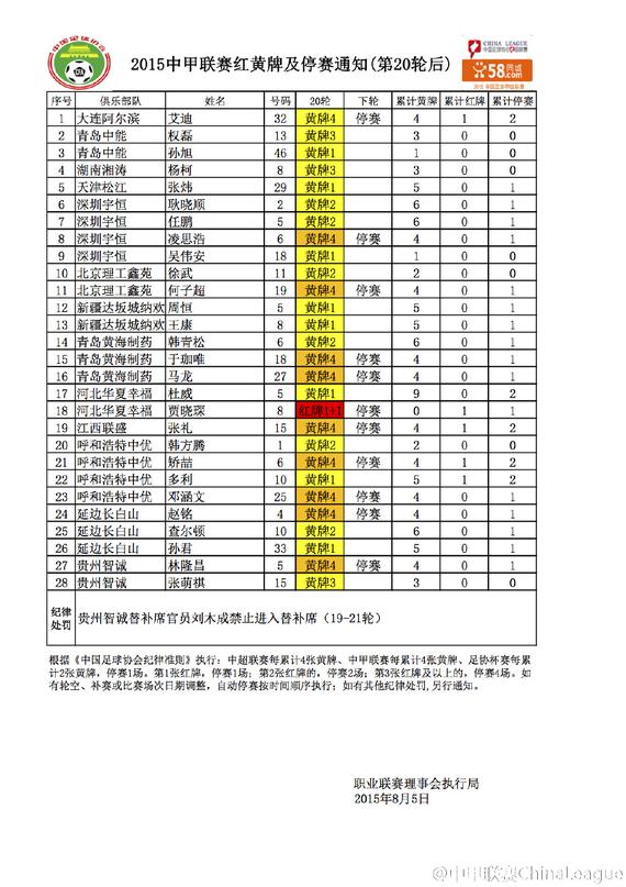 中甲联赛第20轮后红黄牌情况 河北华夏大将停赛