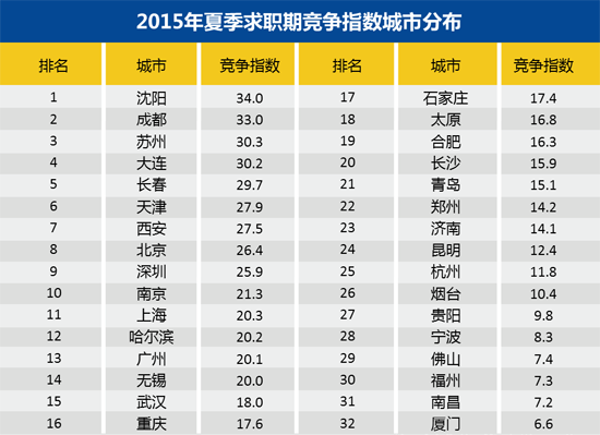 郑州求职难度全国第22