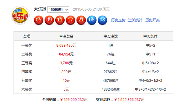 大乐透头奖4注803万分落四地 奖池仍超15亿