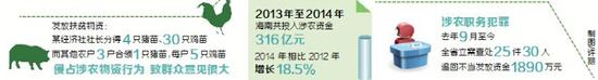 我省涉农资金投入逐渐增长