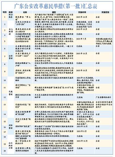 省公安厅20项惠民措施出台 办港澳签注7天变5