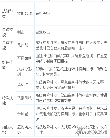 游侠技能