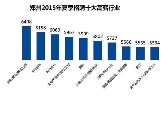 郑州十大高薪行业出炉