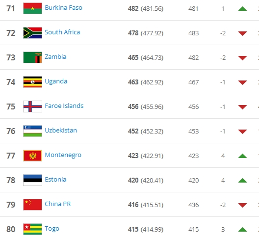 国足FIFA最新排名下降2位第79