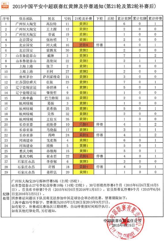 中超第21轮后红黄牌及停赛通知:河大成将缺席京鲁战