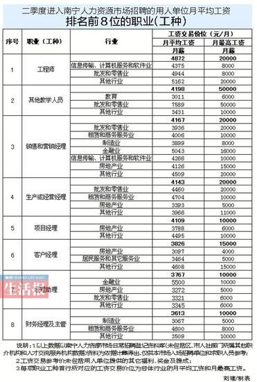 南宁人均工资_南宁捡尸(3)