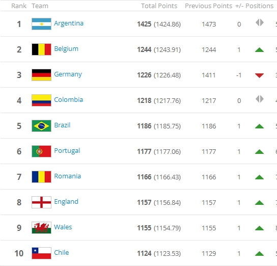 国足FIFA最新排名下降两位世界第79 亚洲仍第