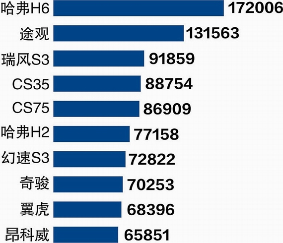 自主SUV增速放缓 渠道拉动需转向品牌驱动