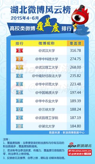 2015年第二季度#湖北高校微博风云榜#高校榜