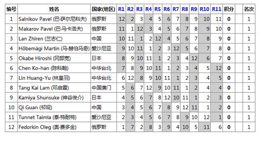 A组12人名单