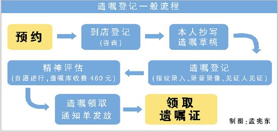 天津60岁以上老人可免费立遗嘱(图)