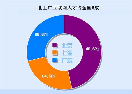 互联网行业平均年薪逾16万年薪50万程序员华