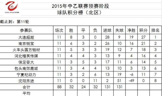 中乙联赛积分榜(第11轮后) 大连超越梅州客家领