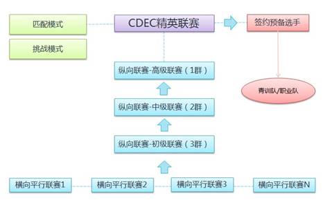 CDEC联赛模式