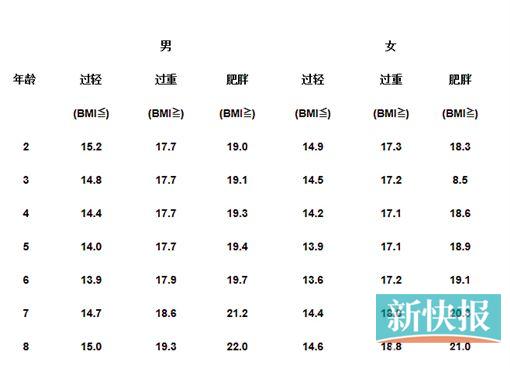 广州十个孩子一个胖 祖辈带大的娃更易胖