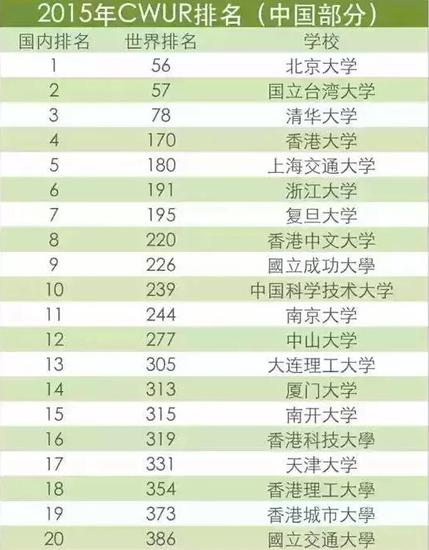 2015全球千所最佳大學排名出爐 河南2所大學入圍