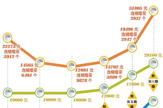 深圳车牌竞拍底价3个月涨两倍