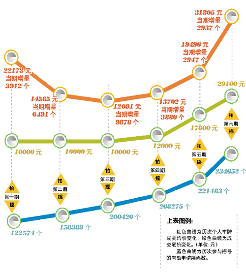 深圳限牌半年多已完成6次车牌竞拍 成交均价先抑后暴涨